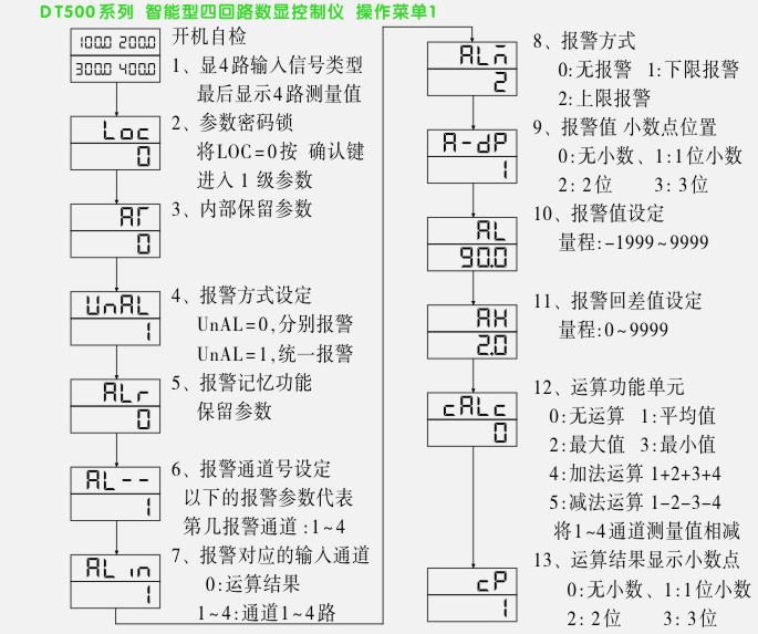 数显控制仪,DT509智能四回路数显表,多回路巡检控制仪菜单操作流程