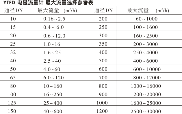 卫生型电磁流量计,YTFD不锈钢电磁流量计最大流量选择参考表